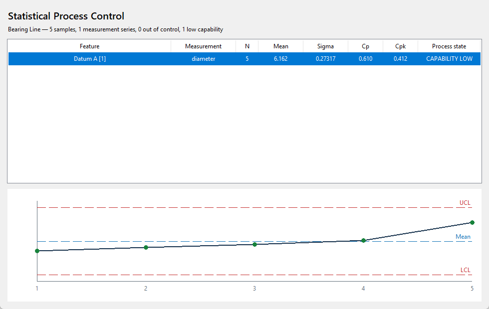 Statistical Process Control dashboard with capability metrics and control chart